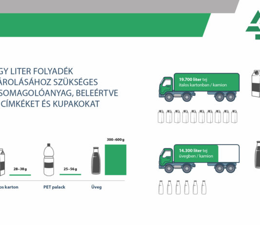 Az újrahasznosított csomagolásoké a jövő Újrahasznosított csomagolás-italkarton