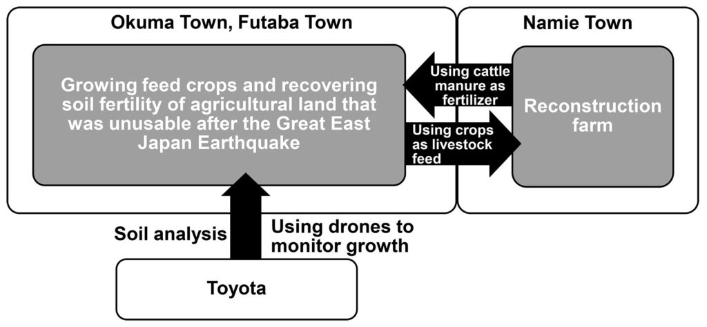 Toyota-körkörös mezőgazdaság