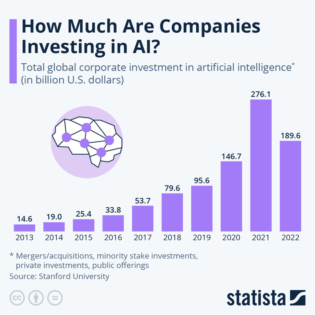 Még több befektetés az AI-ba (forrás: Statista)